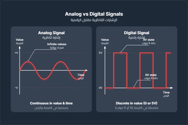 مقارنة الإشارات التناظرية والرقمية