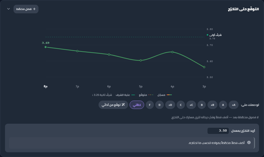 منحنى معدل حقيقي لستة مستويات دراسية